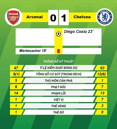 Thong tin sau tran Arsenal vs Chelsea